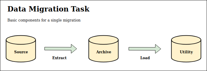 simple data migration model